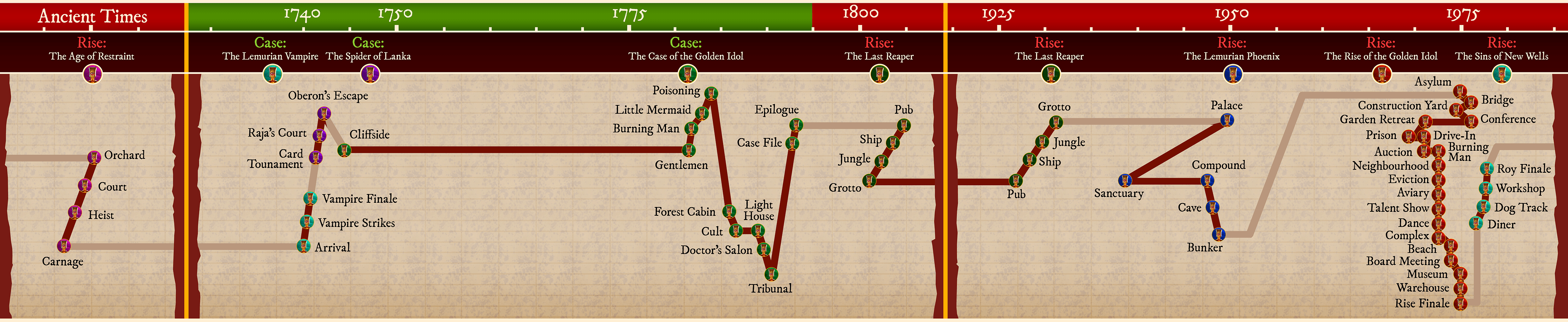 Chronological timeline of The Golden Idol franchise