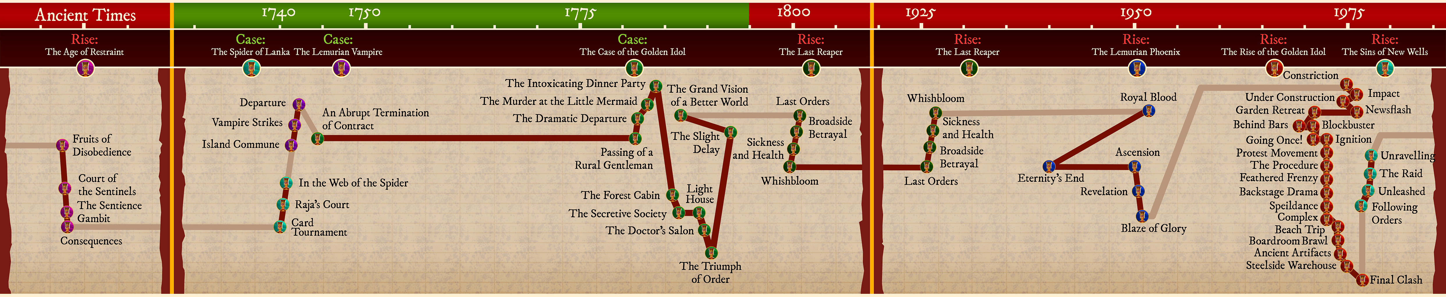 Chronological timeline of The Golden Idol franchise
